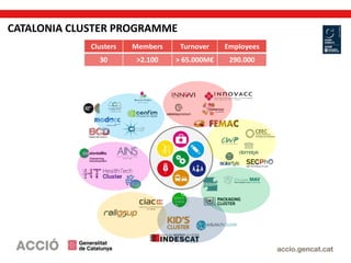 Clusters Members Turnover Employees
30 >2.100 > 65.000M€ 290.000
CATALONIA CLUSTER PROGRAMME
 