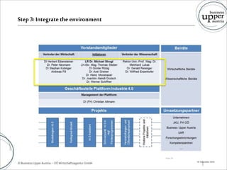 Step 3: Integrate theenvironment
16. November 2016
Seite 24
 