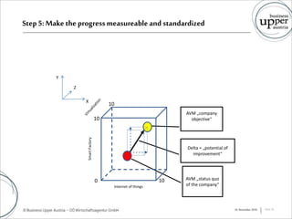 Step 5: Make the progressmeasureableand standardized
16. November 2016 Seite 34
10
10
0 10
Internet of things
SmartFactory
AVM „company
objective“
Delta = „potential of
improvement“
AVM „status quo
of the company“
X
Z
Y
 