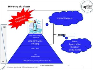 Hierarchyofa cluster
Page 6
Safety (Members, money, infrastructure, etc.)
Find
opportunities
Long term change of
approach
competitiveness
TRUST!!
Long term wins
(TRUST)
Quick wins
© Reiss-Schmidt/Murray
Basis:
Appreciation
Reliability
Competence
 