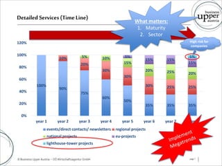 Detailed Services (Time Line)
100%
90%
75%
60%
50%
35% 35% 35%
10%
20%
30%
30%
30% 25% 25%
5% 10%
15%
20% 25% 20%
5%
15% 15%
15%
5%
0%
20%
40%
60%
80%
100%
120%
year 1 year 2 year 3 year 4 year 5 year 6 year 7 year 8
events/direct contacts/ newsletters regional projects
national projects eu-projects
lighthouse-tower projects
page 7
What matters:
1. Maturity
2. Sector
High risk for
companies
 