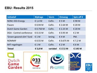 EBU: Results 2015
Initiatief Bijdrage Vorm Omvang Spin off €
NOM; 033-Energy € 1,4 M Cofin. € 5 M € 90 M
Fiware € 0.94 M Cofin. € 2.64 M € 20 M
Dutch Game Garden € 0.750 M Cofin. € 2.25 M € 20 M
DGA - Control conference € 0.15 M Cofin. € 0.95 M € 2 M
‘Groen-gezond-slim’ fund € 1 M lening € 4 M PM.
NOMMIF € 0.55 M Cofin. € 0.675 M € 7,2 M
MIT-regelingen € 1 M Cofin. € 2 M € 6 M
Totaal € 5,8 M variabel € 17,5 M € 145 M
 