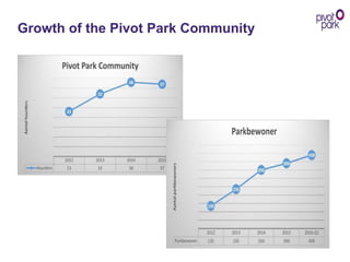 Growth of the Pivot Park Community
 