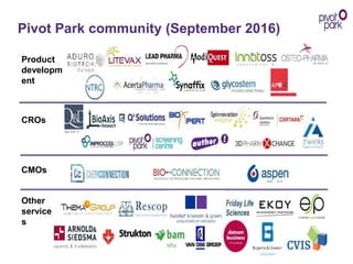 Pivot Park community (September 2016)
CROs
Product
developm
ent
CMOs
Other
service
s
 