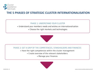 SLIDE NR. 10 www.clusterexcellencedenmark.dk
THE 5 PHASES OF STRATEGIC CLUSTER INTERNATIONALISATION
 