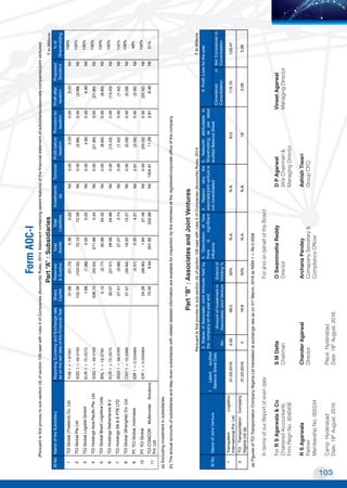 103
Transport Corporation of India Limited
MOVING COMMERCE
TO NEW HORIZONS
FormAOC-I
(Persuanttofirstprovisotosub-section(3)ofsection129readwithrules5ofCompanies(Accounts)Rules,2014.Statementcontainingsalientfeaturesofthefinancialstatementofsubsidiaries/associatecompanies/jointventures)
Part“A”:Subsidiaries
SlNoNameoftheSubsidiaryReportingCurrencyandExchangerate
asonthelastdateoftheFinancialYear
Share
Capital
Reserves
&Surplus
Total
Assets
Total
Liabilities
Investments
(a)
TurnoverProfitbefore
taxation
Provisionfor
taxation
Profitafter
taxation
Proposed
Dividend
%of
Shareholding
1TCIGlobal(Thailand)Co.Ltd.THB1=1.8756131.89(31.73)0.380.22Nil0.003.030.003.03Nil100%
2TCIGlobalPteLtd.SGD1=49.0163102.56(103.02)72.1372.58Nil0.00(3.69)0.00(3.69)Nil100%
3TCIGlobalLogistikGmbHEUR1=75.05731.88(1.88)0.000.00Nil0.004.900.004.90Nil100%
4TCIHoldingsAsiaPacificPte.Ltd.SGD1=49.0163326.70(55.04)271.990.34Nil0.00(21.90)0.00(21.90)Nil100%
5TCIGlobalBrazilLogisticaLtdaBRL1=18.37955.12(3.77)35.6834.32Nil0.00(8.85)0.00(8.85)Nil100%
6TCIHoldingsNetherlandsB.V.EUR1=75.057330.57(27.01)28.5624.99Nil0.00(13.43)0.00(13.43)Nil100%
7TCIHoldingsSA&EPTELTDSGD1=49.016327.41(3.88)27.273.74Nil0.00(1.42)0.00(1.42)Nil100%
8TCIGlobal(Shanghai)Co.Ltd.CNY1=10.246651.57(45.64)19.2013.27Nil0.00(0.29)0.00(0.29)Nil100%
9PT.TCIGlobal,IndonasiaIDR1=0.004984-(4.01)0.204.21Nil2.61(3.56)0.00(3.56)Nil48%
10PT.TCIGlobalIDR1=0.00498424.26(49.90)1.8427.48Nil0.00(33.32)0.00(33.32)Nil100%
11
TCI-CONCORMultimodalSolutions
Pvt.Ltd.
70.008.94301.82222.88Nil1304.8111.262.818.46Nil51%
(a)Excludinginvestmentinsubsidiaries
(b)Theannualaccountsofsubsidiariesandstepdownsubsidiarieswithrelateddetailedinformationareavailableforinspectionbythemembersattheregistered/corporateofficeofthecompany
RinMillions
RinMillions
Part“B”:AssociatesandJointVentures
Persuanttofirstprovisotosub-section(3)ofsection129readwithrules5ofCompanies(Accounts)Rules,2014
SlNoNameofJointVenture
1.Latestaudited
BalanceSheetDate
2.SharesofAssociate/JointVenturesheldby
thecompanyontheyearend
3.Descriptionofhow
thereissignificant
influence
4.Reasonwhythe
associate/jointventureis
notconsolidated
5.Networthattributableto
Shareholdingasperlatest
auditedBalanceSheet
6.Profit/Lossfortheyear
No.
AmountofInvestmentin
Associates/JointVenture
Extendof
Holding%
Consideredin
Consolidation
NotConsideredin
Consolidation
1TransystemLogistics
InternationalPvt.Ltd.
31.03.20163.9239.250%N.A.N.A.612115.75120.47
2TCITransportationCompany
NigeriaLtd(a)
31.03.2016516.850%N.A.N.A.193.263.26
(a)FiguresofTCITransportationCompanyNigeriaLtdtranslatedatexchangerateason31st
March,2016asNGN1=Rs0.3328
IntermsofourReportofevendate		ForandonbehalfoftheBoard
ForRSAgarwala&Co	SMDatta	OSwaminathaReddy	DPAgarwal	VineetAgarwal
CharteredAccountants	Chairman	Director	ViceChairman&	ManagingDirector
FirmRegnNo.304045E			ManagingDirector	
RSAgarwala	ChanderAgarwal	ArchanaPandey	AshishTiwari
Partner	Director	ComapanySecretary&	GroupCFO
MembershipNo.005534		ComplianceOfficer
Camp:Hyderabad	Place:Hyderabad
Date:18th
August,2016	Date:18th
August,2016
 