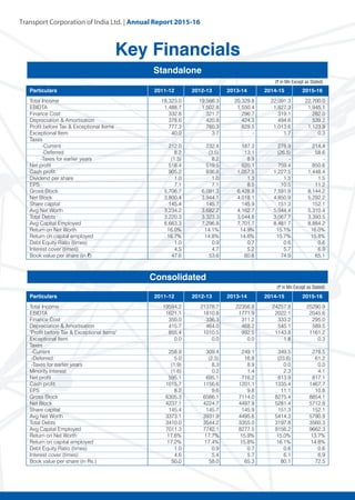 Transport Corporation of India Ltd. | Annual Repor
 