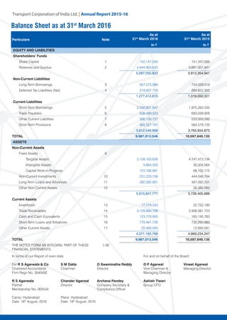 Transport Corporation of India Ltd. | Annual Repor
Balance Sheet as at 31st
March 2016
Particulars Note
As at
31st
March 2016
As at
31st
March 2015
In ` In `
EQUITY AND LIABILITIES
Shareholders’ Funds
Share Capital 1 152,147,200 151,347,000
Reserves and Surplus 2 4,944,903,633 5,661,007,941
5,097,050,833 5,812,354,941
Non-Current Liabilities
Long-Term Borrowings 3 957,575,099 734,528,018
Deferred Tax Liabilities (Net) 4 319,837,716 284,822,303
1,277,412,815 1,019,350,321
Current Liabilities
Short-Term Borrowings 5 2,042,801,847 1,975,262,535
Trade Payables 6 538,089,523 693,039,926
Other Current Liabilities 7 566,130,737 533,053,292
Short-Term Provisions 8 465,527,791 564,579,120
3,612,549,898 3,765,934,873
TOTAL 9,987,013,546 10,597,640,135
ASSETS
Non-Current Assets
Fixed Assets 9
Tangible Assets 5,159,183,626 4,747,473,134
Intangible Assets 9,864,203 35,304,564
Capital Work-in-Progress 123,186,891 68,102,112
Non-Current Investments 10 231,220,156 444,048,794
Long-Term Loans and Advances 11 392,392,901 407,092,201
Other Non-Current Assets 12 - 26,385,083
5,915,847,777 5,728,405,888
Current Assets
Inventories 13 17,578,333 22,752,180
Trade Receivables 14 3,129,860,708 3,938,381,723
Cash and Cash Equivalents 15 123,770,955 165,145,783
Short-Term Loans and Advances 16 779,461,728 730,260,980
Other Current Assets 17 20,494,045 12,693,581
4,071,165,769 4,869,234,247
TOTAL 9,987,013,546 10,597,640,135
THE NOTES FORM AN INTEGRAL PART OF THESE
FINANCIAL STATEMENTS
1-38
In terms of our Report of even date 		 For and on behalf of the Board
For R S Agarwala & Co	 S M Datta	 O Swaminatha Reddy	 D P Agarwal	 Vineet Agarwal
Chartered Accountants	 Chairman	 Director	 Vice Chairman &	 Managing Director
Firm Regn No. 304045E			 Managing Director	
R S Agarwala	 Chander Agarwal	 Archana Pandey	 Ashish Tiwari
Partner	 Director	 Company Secretary &	 Group CFO
Membership No. 005534		 Compliance Officer
Camp: Hyderabad	 Place: Hyderabad
Date: 18th
August, 2016	 Date: 18th
August, 2016
 