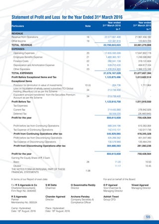 55
Transport Corporation of India Limited
MOVING COMMERCE
TO NEW HORIZONS
Statement of Profit and Loss for the Year Ended 31st
March 2016
Particulars Note
Year ended
31st
March 2016
Year ended
31st
March 2015
In ` In `
REVENUE
Revenue from Operations 18 22,577,661,408 21,967,456,182
Other Income 19 122,381,616 123,823,726
TOTAL REVENUE 22,700,043,024 22,091,279,908
EXPENSES
Operating Expenses 20 17,835,593,309 17,647,802,118
Employee Benefits Expense 21 1,480,365,181 1,249,590,992
Finance Costs 22 282,041,139 319,131,604
Depreciation and Amortization Expense 9 539,213,430 494,617,334
Other Expenses 23 1,438,954,469 1,366,515,346
TOTAL EXPENSES 21,576,167,528 21,077,657,394
Profit Before Exceptional Items and Tax 1,123,875,496 1,013,622,514
Exceptional Items
Provision for diminution in value of investments 10 (ii) 264,738 1,711,964
Loss on liquidation of wholly owned subsidiary TCI Global
Holding (Mauritius) Ltd as per the Scheme
34 213,739,400 -
Equivalent amount transferred from the Securities Premium
Account as per the Scheme
34 213,739,400 -
Profit Before Tax 1,123,610,758 1,011,910,550
Tax Expenses
Current Tax 214,435,880 278,942,826
Deferred Tax 58,559,220 (26,460,840)
Profit for the year 850,615,658 759,428,564
Profit before tax from Continuing Operations 688,344,196 610,363,064
Tax Expense of Continuing Operations 142,415,131 132,017,736
Profit from Continuing Operations after tax 545,929,065 478,345,328
Profit before tax from Discontinuing Operations 435,266,562 401,547,480
Tax Expense of Discontinuing Operations 130,579,969 120,464,244
Profit from Discontinuing Operations after tax 304,686,593 281,083,236
Profit for the year 850,615,658 759,428,564
Earning Per Equity Share of ~ 2 Each
Basic 28 11.20 10.50
Diluted 11.17 10.45
THE NOTES FORM AN INTEGRAL PART OF THESE
FINANCIAL STATEMENTS
1-38
In terms of our Report of even date 		 For and on behalf of the Board
For R S Agarwala & Co	 S M Datta	 O Swaminatha Reddy	 D P Agarwal	 Vineet Agarwal
Chartered Accountants	 Chairman	 Director	 Vice Chairman &	 Managing Director
Firm Regn No. 304045E			 Managing Director	
R S Agarwala	 Chander Agarwal	 Archana Pandey	 Ashish Tiwari
Partner	 Director	 Company Secretary &	 Group CFO
Membership No. 005534		 Compliance Officer
Camp: Hyderabad	 Place: Hyderabad
Date: 18th
August, 2016	 Date: 18th
August, 2016
 