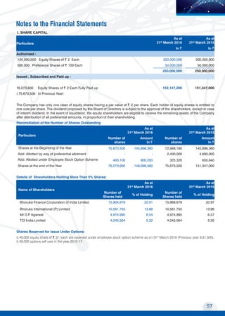 57
Transport Corporation of India Limited
MOVING COMMERCE
TO NEW HORIZONS
Notes to the Financial Statements
1. SHARE CAPITAL
Particulars
As at
31st
March 2016
As at
31st
March 2015
In ~ In ~
Authorised :
100,000,000 Equity Shares of ~ 2 Each 200,000,000 200,000,000
500,000 Preference Shares of ~ 100 Each 50,000,000 50,000,000
250,000,000 250,000,000
Issued , Subscribed and Paid up :
76,073,600 Equity Shares of ~ 2 Each Fully Paid up 152,147,200 151,347,000
( 75,673,500 In Previous Year)
The Company has only one class of equity shares having a par value of ~ 2 per share. Each holder of equity shares is entitled to
one vote per share. The dividend proposed by the Board of Directors is subject to the approval of the shareholders, except in case
of interim dividend. In the event of liquidation, the equity shareholders are eligible to receive the remaining assets of the Company
after distribution of all preferential amounts, in proportion of their shareholding.
Reconciliation of the Number of Shares Outstanding
Particulars
As at
31st
March 2016
As at
31st
March 2015
Number of
shares
Amount
In ~
Number of
shares
Amount
In ~
Shares at the Beginning of the Year 75,673,500 145,896,360 72,948,180 145,896,360
Add: Allotted by way of preferential allotment - - 2,400,000 4,800,000
Add: Allotted under Employee Stock Option Scheme 400,100 800,200 325,320 650,640
Shares at the end of the Year 76,073,600 146,696,560 75,673,500 151,347,000
Details of Shareholders Holding More Than 5% Shares:
Name of Shareholders
As at
31st
March 2016
As at
31st
March 2015
Number of
Shares held
% of Holding
Number of
Shares held
% of Holding
Bhoruka Finance Corporation of India Limited 15,904,679 20.91 15,869,679 20.97
Bhoruka International (P) Limited 10,561,755 13.88 10,561,755 13.96
Mr D.P Agarwal 4,974,995 6.54 4,974,995 6.57
TCI India Limited 4,045,564 5.32 4,045,564 5.35
Shares Reserved for Issue Under Options:
5,49,000 equity share of ~ 2/- each are reserved under employee stock option scheme as on 31st
March 2016 (Previous year 9,81,500).
5,49,000 options will vest in the year 2016-17.
 