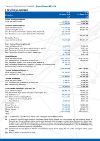 Transport Corporation of India Ltd. | Annual Repor
2. RESERVES & SURPLUS
Particulars
As at
31st
March 2016
As at
31st
March 2015
In ~ In ~
Capital Redemption Reserve
As per last Balance Sheet 19,400,000 19,400,000
19,400,000 19,400,000
Securities Premium Reserve
As per last Balance Sheet 1,157,616,228 544,297,536
Additions during the year (i) 34,722,868 613,318,692
Less: Transferred persuant to the Scheme (Refer Note No 34) 978,599,696 -
Less: Transferred persuant to the Scheme (Refer Note No 34) 213,739,400
- 1,157,616,228
Revaluation Reserve
As per last Balance Sheet 144,321,421 144,321,421
Share Options Outstanding Account
As per last Balance Sheet 56,501,549 21,053,499
Add: Created against stock options granted during the year (ii) - 45,818,500
Less: Transferred to Security Premium Reserve (iii) 19,024,569 9,523,332
Less: Reversed on cancellation of options not exercised 1,363,433 847,118
36,113,548 56,501,549
General Reserve
As per last Balance Sheet 3,807,700,000 3,357,700,000
Add: Transferred from Statement of Profit and Loss 500,000,000 450,000,000
Less: Transferred persuant to the Scheme (Refer Note No 34) 250,874,216 -
Less: Cancellation of Investment in subsidiary Company TCI Properties (Pune)
Limited persuant to the Scheme (Refer Note 34)
500,000 -
4,056,325,784 3,807,700,000
Tonnage Tax Reserve (Utilized) (iv)
As per last balance sheet 197,800,000 147,800,000
Add: Transferred from Tonnage Tax Reserve - 50,000,000
197,800,000 197,800,000
Tonnage Tax Reserve
As per last balance sheet 52,000,000 50,000,000
Add: Transferred from Statement of Profit and Loss 47,500,000 52,000,000
Less: Utilized during the year (iv) - 50,000,000
99,500,000 52,000,000
Surplus As Per Statement of Profit and Loss
As per last Balance Sheet 225,668,743 134,694,531
Less: Adjustments as per Schedule-II to the Companies Act. 2013 - 31,979,420
Add: Profit for the year 850,615,658 759,428,564
Less: Interim Dividend on Equity Shares 114,110,594 43,964,100
Proposed Dividend on Equity Shares - 68,106,150
Tax on Dividend 23,230,927 22,404,682
Transferred to:
General Reserve 500,000,000 450,000,000
Tonnage Tax Reserve 47,500,000 52,000,000
Closing Balance 391,442,880 225,668,743
Total 4,944,903,633 5,661,007,941
(i) On allotment of 4,00,100 Equity shares under Employees’ Stock Option Scheme.
(ii) In respect of options granted under the Employees’ Stock Option Scheme and in accordance with the guidelines issued by
Securities and Exchange Board of India the accounting value of options (based on market value of share on the date of grant
of options minus option price) is accounted as deferred employee compensation, which is amortised on a straight line basis
over the vesting period. Consequently Employee benifits expenses includes ~ 172,21,186 (Previous Year ~ 178,83,984) being
amortisation of deferred employee compensation
(iii) Transferred to Security Premium Reserve on allotment of equity shares during the year under Employees’ Stock Option
Scheme
(iv) Amount utilized for acquisition of Ships
Note:
 