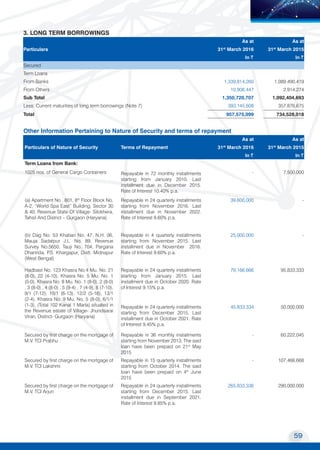 59
Transport Corporation of India Limited
MOVING COMMERCE
TO NEW HORIZONS
3. LONG TERM BORROWINGS
Particulars
As at As at
31st
March 2016 31st
March 2015
In ~ In ~
Secured
Term Loans
From Banks 1,339,814,260 1,089,490,419
From Others 10,906,447 2,914,274
Sub Total 1,350,720,707 1,092,404,693
Less: Current maturities of long term borrowings (Note 7) 393,145,608 357,876,675
Total 957,575,099 734,528,018
Other Information Pertaining to Nature of Security and terms of repayment
Particulars of Nature of Security Terms of Repayment
As at As at
31st
March 2016 31st
March 2015
In ~ In ~
Term Loans from Bank:
1025 nos. of General Cargo Containers Repayable in 72 monthly installments
starting from January 2010. Last
installment due in December 2015.
Rate of Interest 10.40% p.a.
- 7,500,000
(a) Apartment No . 801, 8th
Floor Block No.
A-2, “World Spa East” Building, Sector 30
& 40, Revenue State Of Village- Silokhera,
Tahsil And District – Gurgaon (Haryana)
Repayable in 24 quarterly installments
starting from November 2016. Last
installment due in November 2022.
Rate of Interest 9.60% p.a.
39,600,000 -
(b) Dag No. 53 Khatian No. 47, N.H. 06,
Mauja Sadatpur J.L. No. 89, Revenue
Survey No.5650, Tauji No. 704, Pargana
Dharinda, P.S. Khargapur, Distt. Midnapur
(West Bengal)
Repayable in 4 quarterly installments
starting from November 2015. Last
installment due in November 2016.
Rate of Interest 9.60% p.a.
25,000,000 -
Hadbast No. 123 Khasra No.4 Mu. No. 21
(8-0), 22 (4-10), Khasra No. 5 Mu. No. 1
(5-0), Khasra No. 8 Mu. No. 1 (8-0), 2 (8-0)
, 3 (8-0) , 4 (8-0) , 5 (9-4) , 7 (4-9), 8 (7-10),
9/1 (7-12), 10/1 (6-13), 12/2 (5-16), 13/1
(2-4), Khasra No. 9 Mu. No. 5 (8-0), 6/1/1
(1-3), (Total 102 Kanal 1 Marla) situated in
the Revenue estate of Village- Jhundsarai
Viran, District- Gurgaon (Haryana)
Repayable in 24 quarterly installments
starting from January 2015. Last
installment due in October 2020. Rate
of Interest 9.15% p.a.
79,166,666 95,833,333
Repayable in 24 quarterly installments
starting from December 2015. Last
installment due in October 2021. Rate
of Interest 9.45% p.a.
45,833,334 50,000,000
Secured by first charge on the mortgage of
M.V. TCI Prabhu
Repayable in 36 monthly installments
starting from November 2013. The said
loan have been prepaid on 21st
May
2015
- 60,222,045
Secured by first charge on the mortgage of
M.V. TCI Lakshmi
Repayable in 15 quarterly installments
starting from October 2014. The said
loan have been prepaid on 4th
June
2015
- 107,466,668
Secured by first charge on the mortgage of
M.V. TCI Arjun
Repayable in 24 quarterly installments
starting from December 2015. Last
installment due in September 2021.
Rate of Interest 9.85% p.a.
265,833,336 290,000,000
 