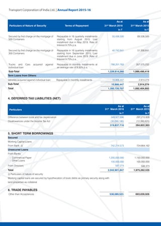 Transport Corporation of India Ltd. | Annual Repor
Secured by first charge on the mortgage of
500 Containers
Repayable in 16 quarterly installments
starting from August 2015. Last
installment due in May 2019. Rate of
Interest 9.75% p.a.
55,436,500 69,536,500
Secured by first charge on the mortgage of
350 Containers
Repayable in 16 quarterly installments
starting from September 2015. Last
installment due in June 2019. Rate of
Interest 9.75% p.a.
40,742,641 51,356,641
Trucks and Cars acquired against
individual loan
Repayable in monthly installments at
an average rate of 9.30% p.a.
788,201,783 357,575,232
Sub-Total 1,339,814,260 1,089,490,419
Term Loans from Others:
Vehicles acquired against individual loan Repayable in monthly installments 10,906,447 2,914,274
Sub-Total 10,906,447 2,914,274
Total 1,350,720,707 1,092,404,693
4. DEFERRED TAX LIABILITIES (NET)
Particulars
As at
31st
March 2016
As at
31st
March 2015
In ~ In ~
Difference between book and tax depreciation 349,927,896 297,215,928
Disallowances under the Income Tax Act (30,090,180) (12,393,625)
319,837,716 284,822,303
5. SHORT TERM BORROWINGS
Secured
Working Capital Loans
From Bank (i) 742,214,573 724,664,162
Unsecured Loans
From Banks
- Commercial Paper
- Other Loans
1,200,000,000 1,150,000,000
100,000,000 100,000,000
From Directors 587,274 598,373
Total 2,042,801,847 1,975,262,535
(i) Particulars of nature of security
Working capital loans are secured by hypothecation of book debts as primary security along with
land properties as collateral
6. TRADE PAYABLES
Other than Acceptances 538,089,523 693,039,926
Particulars of Nature of Security Terms of Repayment
As at As at
31st
March 2016 31st
March 2015
In ~ In ~
 