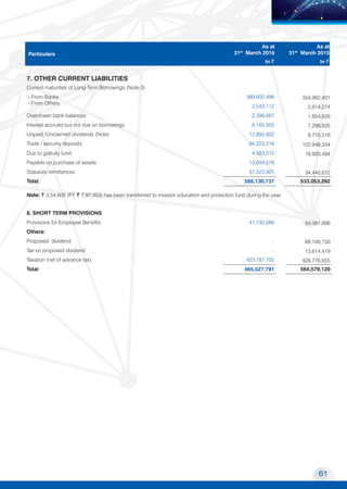 61
Transport Corporation of India Limited
MOVING COMMERCE
TO NEW HORIZONS
7. OTHER CURRENT LIABILITIES
Current maturities of Long-Term Borrowings (Note-3)
- From Banks
- From Others
389,602,496 354,962,401
3,543,112 2,914,274
Overdrawn bank balances 2,398,667 1,854,626
Interest accrued but not due on borrowings 8,165,955 7,296,835
Unpaid /Unclaimed dividends (Note) 12,895,802 8,715,516
Trade / security deposits 94,223,216 102,948,334
Due to gratuity fund 4,583,010 19,920,494
Payable on purchase of assets 13,694,578 -
Statutory remittances 37,023,901 34,440,812
Total 566,130,737 533,053,292
Note: ~ 3,54,805 (P.Y. ~ 7,97,353) has been transferred to investor education and protection fund during the year.
8. SHORT TERM PROVISIONS
Provisions for Employee Benefits 41,740,086 54,081,896
Others:
Proposed dividend - 68,106,150
Tax on proposed dividend - 13,614,419
Taxation (net of advance tax) 423,787,705 428,776,655
Total 465,527,791 564,579,120
Particulars
As at
31st
March 2016
As at
31st
March 2015
In ~ In ~
 