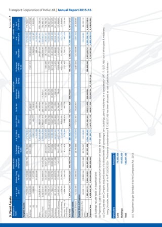 Transport Corporation of India Ltd. | Annual Repor
(a)Buildingsincludethoseonleaseholdland
(b)Representscostoftemporaryconstructiononlandtakenonleaseforthreeyears
(c)Duringtheyear,theCompanyacquiredassetsofaclosedtextilemillconsistingofland,buildings,plant&machineryforaconsiderationof~17,12,07,165/-outofwhichplant&machinery,
beingunusable,weredisposedofffor~3,50,00,000/-.Thebalanceconsiderationof~13,62,07,165hasbeenallocatedascostofadditionsasfollows:-
(d)AdjustmentasperScheduleIItotheCompaniesAct,2013
ParticularsAmountIn~
Land74,383,626
Buildings61,823,539
Total136,207,165
9.FixedAssets
Descriptionof
Assets
GROSSBLOCKDEPRECIATIONNETCARRINGVALUE
Asat1st
April
2015
AdditionsDuring
theYear
Deductions
duringtheyear
OnDemerger
(ReferNote
No34)
Asat31st
March
2016
Upto31st
March
2015
FortheYearAdjustmenton
Deductions
Retained
Earnings
OnDemerger
(ReferNote
No34)
Total
Depreciation
Asat
31st
March2016
Asat
31st
March2015
TangibleAssets:
Land778,735,811152,716,00010,585,799242,106,359678,759,653---678,759,653778,735,811
Buildings(a)1,240,429,636299,044,583-259,611,2351,279,862,984126,159,04421,962,91717,321,313130,800,6481,149,062,3361,114,270,592
(b)3,289,6817,577,335-10,867,016483,7772,106,872-2,590,6498,276,3672,805,904
(c)-61,823,539-61,823,539268,184268,18461,555,355-
Ships1,205,876,488--1,205,876,488198,137,17346,494,464-244,631,637961,244,8511,007,739,315
MotorTrucks2,292,212,973533,368,670187,243,3452,638,338,2981,499,227,816285,477,782175,447,511-1,609,258,0871,029,080,211792,985,157
Vehicles158,586,58833,567,12930,531,34729,043,011132,579,35949,802,79620,537,02116,561,4937,664,38646,113,93886,465,421108,783,792
PlantandEquipment856,756,473346,593,8631,153,59047,412,8181,154,783,928358,424,74664,579,142691,23510,827,764411,484,889743,299,039498,331,727
Computers171,194,61018,229,75068,989,88762,074,13458,360,339118,927,38527,880,58665,637,66642,718,44938,451,85619,908,48352,267,225
Containers301,319,41343,403,6782,147,098168,000342,407,99360,037,30623,113,6501,139,240112,82581,898,891260,509,102241,282,107
Furniture&Fixtures245,692,93777,235,435143,01259,071,180263,714,180122,258,25724,180,96729,43935,958,960110,450,825153,263,356123,434,680
OfficeEquipments110,528,04120,340,233-73,513,17857,355,09686,919,3818,175,30544,011,36451,083,3226,271,77323,608,660
WeighingScales&
ChainPulley
6,694,5931,045,109-4,512,8083,226,8943,466,429400,7392,127,9531,739,2151,487,6793,228,164
Sub-Total7,371,317,2441,594,945,324300,794,078777,512,7237,887,955,7672,623,844,110525,177,629259,506,584-160,743,0142,728,772,1415,159,183,6264,747,473,134
IntangibleAssets
ComputerSoftware152,522,3959,289,303-28,790,889133,020,809117,217,83114,035,801--8,097,026123,156,6069,864,20335,304,564
CapitalWork-in-Progress
CapitalWork-in-Pro-
gress
68,102,112279,892,194134,073,38890,734,027123,186,891-----123,186,89168,102,112
Total7,591,941,7511,884,126,821434,867,466897,037,6398,144,163,4672,741,061,941539,213,430259,506,584-168,840,0402,851,928,7475,292,234,7204,850,879,810
PreviousYear6,428,804,1081,852,664,099689,526,456-7,591,941,7512,410,721,115494,617,334211,992,78447,716,276(d)-2,741,061,9414,850,879,8104,018,082,993
AmountIn~
 