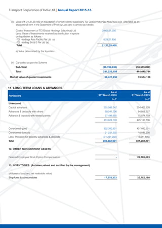 Transport Corporation of India Ltd. | Annual Repor
(iii) Loss of ~ 21,37,39,400 on liquidation of wholly owned subsidiary TCI Global Holdings (Mauritius) Ltd, provided as an
exceptional item in the Statement of Profit & Loss and is arrived as follows:
Cost of Investment of TCI Global Holdings (Mauritius) Ltd 29,65,61,256
Less: Value of Investments received as distribution in specie
on liquidation as follows:-
-TCI Holdings Asia Pacific Pte Ltd (a) 8,28,21,856
-TCI Holding SA & E Pte Ltd (a) -
Total 21,37,39,400
a) Value determined by the liquidator
(iv) Cancelled as per the Scheme
Sub-Total (36,780,636) (36,515,898)
Total 231,220,156 444,048,794
Market value of quoted investments 36,427,930 33,574,138
11. LONG TERM LOANS & ADVANCES
Particulars
As at
31st
March 2016
As at
31st
March 2015
In ~ In ~
Unsecured
Capital advances 255,586,242 254,402,620
Advances & deposits with others 60,541,206 94,856,327
Advance & deposits with related parties 97,496,655 75,874,759
413,624,103 425,133,706
Considered good 392,392,901 407,092,201
Considered doubtful 21,231,202 18,041,505
Less: Provision for doubtful advances & deposits (21,231,202) (18,041,505)
Total 392,392,901 407,092,201
12. OTHER NON-CURRENT ASSETS
Deferred Employee Stock Option Compensation - 26,385,083
13. INVENTORIES (As taken,valued and certified by the management)
(At lower of cost and net realisable value)
Ship fuels & consumables 17,578,333 22,752,180
 