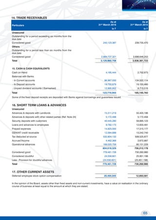 65
Transport Corporation of India Limited
MOVING COMMERCE
TO NEW HORIZONS
14. TRADE RECEIVABLES
Particulars
As at
31st
March 2016
As at
31st
March 2015
In ~ In ~
Unsecured
Outstanding for a period exceeding six months from the
due date
Considered good 245,123,387 239,735,470
Others
Outstanding for a period less than six months from the
due date
Considered good 2,884,737,321 3,698,646,253
Total 3,129,860,708 3,938,381,723
15. CASH & CASH EQUIVALENTS
Cash on Hand 4,185,444 2,752,673
Balances with Banks
- In Current accounts 86,967,030 134,522,114
- In Deposit accounts 19,722,679 19,155,480
- Unpaid dividend accounts ( Earmarked) 12,895,802 8,715,516
Total 123,770,955 165,145,783
Some of the fixed deposit receipts are deposited with Banks against borrowings and guarantees issued.
16. SHORT TERM LOANS & ADVANCES
Unsecured
Advances & deposits with Landlords 15,311,219 55,403,196
Advances & deposits with other related parties (Ref. Note 24) 5,172,498 5,172,458
Security deposits with customers 40,445,280 59,895,123
Loans and advances to employees 9,782,173 12,833,491
Prepaid expenses 14,925,000 17,315,177
CENVAT credit receivable 12,094,899 13,242,740
Tax deducted at source 532,804,133 508,525,877
Accrued Income 4,462,368 3,672,887
Operational advances 169,020,759 80,151,229
804,018,329 756,212,178
Considered good 779,461,728 730,260,980
Considered doubtful 24,556,601 25,951,198
Less : Provision for doubtful advances (24,556,601) (25,951,198)
Total 779,461,728 730,260,980
17. OTHER CURRENT ASSETS
Deferred employee stock option compensation 20,494,045 12,693,581
In the opinion of the Board, assets other than fixed assets and non-current investments, have a value on realisation in the ordinary
course of business at least equal to the amount at which they are stated.
 