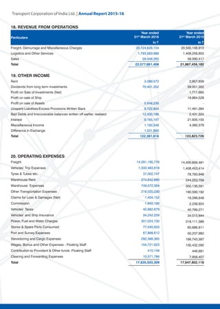 Transport Corporation of India Ltd. | Annual Repor
18. REVENUE FROM OPERATIONS
Particulars
Year ended
31st
March 2016
Year ended
31st
March 2015
In ~ In ~
Freight, Demurrage and Miscellaneous Charges 20,724,629,154 20,500,106,910
Logistics and Other Services 1,793,583,989 1,409,258,855
Sales 59,448,265 58,090,417
Total 22,577,661,408 21,967,456,182
19. OTHER INCOME
Rent 3,589,573 2,957,939
Dividends from long term investments 79,401,352 59,051,352
Profit on Sale of Investments (Net) - 1,711,665
Profit on sale of Ship - 19,864,528
Profit on sale of Assets 5,848,236 -
Unspent Liabilities/Excess Provisions Written Back 9,722,824 11,491,384
Bad Debts and Irrecoverable balances written off earlier, realised 12,430,196 2,431,324
Interest 9,165,197 21,935,155
Miscellaneous Income 1,192,348 4,380,379
Difference in Exchange 1,031,890 -
Total 122,381,616 123,823,726
20. OPERATING EXPENSES
Freight 14,291,195,776 14,400,606,481
Vehicles’ Trip Expenses 1,333,483,619 1,408,453,414
Tyres & Tubes etc. 37,002,747 78,793,948
Warehouse Rent 274,642,890 244,253,759
Warehouse Expenses 749,072,564 500,136,591
Other Transportation Expenses 218,020,230 190,590,192
Claims for Loss & Damages (Net) 1,404,152 18,296,648
Commission 1,642,195 2,238,924
Vehicles’ Taxes 40,882,679 40,799,271
Vehicles’ and Ship Insurance 34,242,259 34,015,944
Power, Fuel and Water Charges 301,024,730 318,111,386
Stores & Spare Parts Consumed 77,040,633 65,686,811
Port and Survey Expenses 67,868,612 50,237,982
Stevedoring and Cargo Expenses 292,366,365 186,743,387
Wages, Bonus and Other Expenses - Floating Staff 104,721,923 100,432,292
Contribution to Provident & Other funds -Floating Staff 410,149 446,681
Clearing and Forwarding Expenses 10,571,786 7,958,407
Total 17,835,593,309 17,647,802,118
 