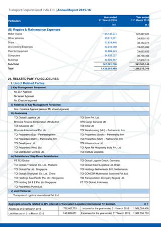 Transport Corporation of India Ltd. | Annual Repor
(B) Repairs & Maintenance Expenses
Motor Trucks 135,439,074 122,687,621
Other Vehicles 35,911,291 34,939,150
Ships 33,824,446 38,482,074
Dry Docking Expenses 62,249,068 19,625,692
Plant & Equipment 35,694,843 33,053,832
Computers 24,833,097 36,738,464
Buildings 39,629,887 57,978,313
Sub-Total 367,581,706 343,505,146
Total 1,438,954,469 1,366,515,346
24. RELATED PARTY DISCLOSURES
I. List of Related Parties:
i) Key Management Personnel:
Mr. D.P. Agarwal
Mr.Vineet Agarwal
Mr. Chander Agarwal
ii) Relatives of Key Management Personnel:
Mrs. Priyanka Agarwal (Wife of Mr. Vineet Agarwal)
iii) Associates
TCI Global Logistics Ltd TCI Exim Pvt. Ltd.
Bhoruka Finance Corporation of India Ltd XPS Cargo Services Ltd
TCI Industries Ltd TCI India Ltd
Bhoruka International Pvt. Ltd TCI Warehousing (MH) – Partnership firm
TCI Properties (Guj) – Partnership firm TCI Properties (South) – Partnership firm
TCI Properties (Delhi) – Partnership firm TCI Properties (NCR) – Partnership firm
TCI Developers Ltd. TCI Infrastructure Ltd.
TCI Properties (West) Ltd. TCI Apex Pal Hospitality India Pvt. Ltd
TCI Distribution Centres Ltd. TCI Institute Logistics
iv) Subsidiaries/ Step Down Subsidiaries:
PT TCI Global TCI Global Logistik Gmbh, Germany
TCI Global (Thailand) Co. Ltd., Thailand TCI Global Brazil Logistica Ltd, Brazil
TCI Global Pte Ltd., Singapore TCI Holdings Netherlands B.V., Netherlands
TCI Global (Shanghai) Co. Ltd., China TCI-CONCOR Multimodal Solutions Pvt. Ltd.
TCI Holdings Asia Pacific Pte. Ltd., Singapore TCI Transportation Company Nigeria Ltd.
TCI Holding SA & E Pte. Ltd.Singapore PT. TCI Global, Indonasia
TCI Properties (Pune) Ltd.
v) Joint Ventures:
Transystem Logistics International Pvt. Ltd
Aggregate amounts related to 49% interest in Transystem Logistics International Pvt Limited:- In ~
Assets as on 31st March 2016 752,462,751 Income for the year ended 31st
March 2016 1,509,004,408
Liabilities as on 31st March 2016 140,926,671 Expenses for the year ended 31st
March 2016 1,302,555,753
Particulars
Year ended
31st
March 2016
Year ended
31st
March 2015
In ~ In ~
 