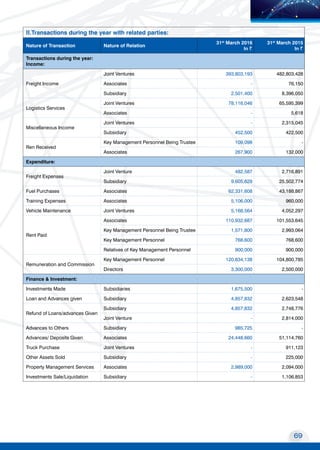 69
Transport Corporation of India Limited
MOVING COMMERCE
TO NEW HORIZONS
II.Transactions during the year with related parties:
Nature of Transaction Nature of Relation
31st
March 2016
In ~
31st
March 2015
In ~
Transactions during the year:
Income:
Freight Income
Joint Ventures 393,803,193 482,803,428
Associates - 76,150
Subsidiary 2,501,400 8,396,050
Logistics Services
Joint Ventures 78,116,046 65,595,399
Associates - 5,618
Miscellaneous Income
Joint Ventures - 2,315,045
Subsidiary 452,500 422,500
Ren Received
Key Management Personnel Being Trustee 109,098 -
Associates 267,900 132,000
Expenditure:
Freight Expenses
Joint Venture 482,587 2,716,891
Subsidiary 9,605,629 25,502,774
Fuel Purchases Associates 62,331,608 43,188,867
Training Expenses Associates 5,106,000 960,000
Vehicle Maintenance Joint Ventures 5,168,564 4,052,297
Rent Paid
Associates 110,932,687 101,553,645
Key Management Personnel Being Trustee 1,571,800 2,993,064
Key Management Personnel 768,600 768,600
Relatives of Key Management Personnel 900,000 900,000
Remuneration and Commission
Key Management Personnel 120,834,138 104,800,785
Directors 3,300,000 2,500,000
Finance & Investment:
Investments Made Subsidiaries 1,675,500 -
Loan and Advances given Subsidiary 4,857,832 2,623,548
Refund of Loans/advances Given
Subsidiary 4,857,832 2,748,776
Joint Venture - 2,814,000
Advances to Others Subsidiary 985,725 -
Advances/ Deposits Given Associates 24,448,660 51,114,760
Truck Purchase Joint Ventures - 911,123
Other Assets Sold Subsidiary - 225,000
Property Management Services Associates 2,989,000 2,094,000
Investments Sale/Liquidation Subsidiary - 1,106,853
 