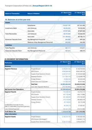 Transport Corporation of India Ltd. | Annual Repor
III. Balances as at the year end
Assets:
Investments Made
Subsidiaries 154,927,792 367,491,692
Joint Ventures 39,200,000 39,200,000
Associates 67,637,000 67,637,000
Trade Receivables Joint Ventures 38,475,848 53,552,242
Associates 101,788,653 80,166,717
Advances/ Deposits Given Key Management Personnel 640,500 640,500
Relatives of Key Management Personnel 240,000 240,000
Liabilities:
Trade Payables Joint Ventures 582,515 413,311
Advances/ Deposits Taken Key Management Personnel 587,274 598,373
25 SEGMENT INFORMATION
Particulars
31st
March 2016
In ~
31st
March 2015
In ~
Revenue
Segment Revenue Freight Division 8,390,954,956 8,156,219,933
XPS Division 6,669,486,665 6,602,358,158
Supply Chain Solutions Division 6,260,127,021 6,128,563,580
Seaways Division 1,411,084,034 1,219,590,479
Energy Division 59,649,461 62,242,048
Unallocated and Corporate 112,303,856 86,937,860
Sub-Total 22,903,605,993 22,255,912,058
Less: Inter Segment Revenue (203,562,969) (164,632,150)
Net Income from Operations 22,700,043,024 22,091,279,908
Segment Results Freight Division 149,530,087 125,791,512
XPS Division 487,716,986 459,114,885
Supply Chain Solutions Division 381,395,695 373,750,950
Seaways Division 270,510,958 285,662,079
Energy Division 26,159,053 29,172,328
Unallocated Corporate Income
(Net of Unallocated Corporate Expenses)
90,339,118 57,550,401
Less: Interest Expenses 282,041,139 319,131,605
Profit Before Tax 1,123,610,758 1,011,910,550
Other Information
Segment Assets Freight Division 2,180,242,701 2,105,563,420
XPS Division (Demerged)* - 1,328,561,715
Supply Chain Solutions Division 2,736,101,863 1,978,537,057
Nature of Transaction Nature of Relation
31st
March 2016
In ~
31st
March 2015
In ~
 