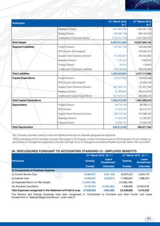 71
Transport Corporation of India Limited
MOVING COMMERCE
TO NEW HORIZONS
Seaways Division 1,581,884,508 1,567,231,135
Energy Division 283,992,738 296,162,533
Unallocated Corporate Assets 3,204,791,736 3,321,584,275
Total Assets 9,987,013,546 10,597,640,135
Segment Liabilities Freight Division 167,891,708 158,293,438
XPS Division (Demerged)* - 278,956,107
Supply Chain Solutions Division 413,060,601 342,642,692
Seaways Division 7,743,533 7,459,452
Energy Division 59,019 119,403
Unallocated Corporate Liabilities 732,168,993 789,645,988
Total Liabilities 1,320,923,854 1,577,117,080
Capital Expenditure Freight Division 128,027,843 139,876,369
XPS Division (Demerged)* - 52,976,516
Supply Chain Solutions Division 807,928,124 112,912,746
Seaways Division 45,383,933 765,414,054
Unallocated Capital Expenditure 647,873,143 330,346,225
Total Capital Expenditure 1,629,213,043 1,401,525,910
Depreciation Freight Division 98,728,769 88,168,412
XPS Division 57,853,261 60,010,761
Supply Chain Solutions Division 290,510,230 274,086,342
Seaways Division 71,064,983 51,295,627
Energy Division 21,056,187 21,056,192
Total Depreciation 539,213,430 494,617,334
The Company operates mainly in India and therefore there are no separate geographical segments.
*XPS Undertaking of the Company has been Demerged in TCI Express Limited (Formerly known as TCI Properties (Pune) Limited) as
per Scheme of Arrangement approved by the Hon’ble High Court of Telangana and Andhra Pradesh by Order dated 14th June 2016.
Particulars
31st
March 2016
In ~
31st
March 2015
In ~
26. DISCLOSURES PURSUANT TO ACCOUNTING STANDARD-15 : EMPLOYEE BENEFITS
Particulars
31st
March 2016 (In ~ ) 31st
March 2015 (In ~ )
Gratuity
Leave
Encashment
Gratuity
Leave
Encashment
Funded Unfunded Funded Unfunded
A) Components of Employer Expense
(i) Current Service Cost 16,998,627 6,001,429 16,074,512 4,919,175
(ii) Interest Cost 14,286,801 2,258,819 11,930,847 1,899,373
(iii) Expected Return on Plan Assets (13,642,760) - (12,063,194) -
(vi) Actuarial Loss/(Gain) 10,194,324 (3,394,363) 7,496,685 (2,402,616)
Total Expenses recognised in the Statement of Profit & Loss 27,836,992 4,865,885 23,438,850 4,415,932
The Pension and Gratuity Expenses have been recognised in “Contribution to Provident and other Funds” and Leave
Encashment in “Salaries/Wages and Bonus” under note 21
 