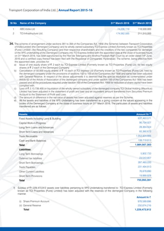 Transport Corporation of India Ltd. | Annual Repor
Sl No Name of the Company 31st
March 2016 31st
March 2015
1 ABC India Ltd 74,206,119 118,500,000
2 TCI Infrastructure Ltd. 174,562,500 211,310,000
34. 	The scheme of arrangement under sections 391 to 394 of the Companies Act, 1956 (the Scheme) between Transport Corporation
of India Limited (the Demerged Company) and its wholly owned subsidiary TCI Express Limited (formerly known as TCI Properties
(Pune) Limited - the Resulting Company) and their respective shareholders and the creditors of the two companies for demerger
of the XPS undertaking of the Demerged Company into TCI Express limited with the appointed date at the close of business hours
on 31st
March 2016, has been sanctioned by the Hon’ble Telengana and Andhra Pradesh High Court by an order dated 14th
June,
2016 and a certified copy thereof has been filed with the Registerar of Companies, Hyderabad. The scheme, being effective from
the appointed date, provides for:
a) 	 Issue of one equity share of ~ 2 each by TCI Express Limited (Formerly known as TCI Properties (Pune) Ltd. for two equity
shares of ~ 2 each of the Demerged Company
b) 	 Cancellation of 50,000 equity shares of ~ 10 each of TCI express Ltd (Formerly known as TCI Properties (Pune) Ltd. held by
the demerged company under the provisions of sections 102 to 103 of the Companies Act 1956 and same has been adjusted
with General Reserve. In respect of the above adjustments it is deemed that the special resolution as contemplated under
Article 62 of the Article of Association of the demerged company and under section 100 of the Companies Act 1956 has been
passed and all the procedures required under section 100 of the Companies Act, 1956 for reduction of share capital have been
complied with.
c) 	 Loss of ~ 2,13,739,400 on liquidation of the wholly owned subsidiary of the demerged company TCI Global Holding (Mauritius)
Limited has been adjusted in the statement of profit and loss and an equivalent amount transferred from Securities Premium
Account to the Statement of Profit and Loss.
d) 	 The amount of difference in the net value of assets has been adjusted against reserves as per the Scheme.
e) 	 All the assets and liabilities of the XPS Undertaking has been transferred as a going concern at the values appearing in the
books of the Demerged Company at the close of business hours on 31st
March 2016. The particulars of assets and liabilities
transferred are as follows
f) 	 Surplus of ~1,229,473,912 assets over liabilities pertaining to XPS Undertaking transferred to TCI Express Limited (Formerly
known as TCI Properties (Pune) Limited) has been adjusted with the reserves of the demerged Company in the following
manner.
Assets: Amount In ~
Fixed Assets including Land & Building 637,463,571
Capital Work-in-Progress 90,734,027
Long-Term Loans and Advances 28,364,554
Short-Term Loans and Advances 65,360,673
Trade Receivable 1,053,924,665
Cash and Bank Balances 108,719,813
Total 1,984,567,303
Liabilities:
Long Term Borrowings 5,802,733
Deferred tax liabilities 23,543,807
Short-Term Borrowings 397,483,220
Trade Payables 231,494,913
Other Current Liabilities 76,878,890
Short-Term Provisions 19,889,828
Total 755,093,391
Amount In R
(i) Share Premium Account 978,599,696
(ii) General Reserve 250,874,216
Total 1,229,473,912
 