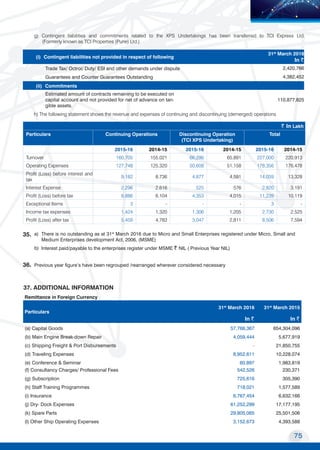 75
Transport Corporation of India Limited
MOVING COMMERCE
TO NEW HORIZONS
(i) Contingent liabilities not provided in respect of following
31st
March 2016
In ~
Trade Tax/ Octroi/ Duty/ ESI and other demands under dispute 2,420,766
Guarantees and Counter Guarantees Outstanding 4,382,452
(ii) Commitments
Estimated amount of contracts remaining to be executed on
capital account and not provided for net of advance on tan-
gible assets.
110,877,825
h) The following statement shows the revenue and expenses of continuing and discontinuing (demerged) operations
37. ADDITIONAL INFORMATION
Remittance in Foreign Currency
Particulars
31st
March 2016 31st
March 2015
In ~ In ~
(a) Capital Goods 57,768,367 654,304,096
(b) Main Engine Break-down Repair 4,059,444 5,677,919
(c) Shipping Freight & Port Disbursements - 21,850,755
(d) Traveling Expenses 8,952,611 10,228,074
(e) Conference & Seminar 60,897 1,983,819
(f) Consultancy Charges/ Professional Fees 542,526 230,371
(g) Subscription 725,616 305,390
(h) Staff Training Programmes 718,021 1,577,589
(i) Insurance 6,767,454 6,632,166
(j) Dry- Dock Expenses 61,252,299 17,177,195
(k) Spare Parts 29,805,065 25,501,506
(l) Other Ship Operating Expenses 3,152,673 4,393,588
35. a) There is no outstanding as at 31st
March 2016 due to Micro and Small Enterprises registered under Micro, Small and
Medium Enterprises development Act, 2006, (MSME)
b) Interest paid/payable to the enterprises register under MSME ~ NIL ( Previous Year NIL)
36. Previous year figure’s have been regrouped /rearranged wherever considered necessary
~ In Lakh
Particulars Continuing Operations Discontinuing Operation
(TCI XPS Undertaking)
Total
2015-16 2014-15 2015-16 2014-15 2015-16 2014-15
Turnover 160,705 155,021 66,296 65,891 227,000 220,913
Operating Expenses 127,748 125,320 50,608 51,158 178,356 176,478
Profit (Loss) before interest and
tax
9,182 8,736 4,877 4,591 14,059 13,328
Interest Expense 2,296 2,616 525 576 2,820 3,191
Profit (Loss) before tax 6,886 6,104 4,353 4,015 11,239 10,119
Exceptional Items 3 - - - 3 -
Income tax expenses 1,424 1,320 1,306 1,205 2,730 2,525
Profit (Loss) after tax 5,459 4,783 3,047 2,811 8,506 7,594
g) Contingent liabilities and commitments related to the XPS Undertakings has been transferred to TCI Express Ltd.
(Formerly known as TCI Properties (Pune) Ltd.)
 