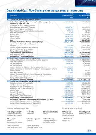 83
Transport Corporation of India Limited
MOVING COMMERCE
TO NEW HORIZONS
Particulars
As at
31st
March 2016
In ~
As at
31st
March 2015
In ~
A CASH FLOW FROM OPERATING ACTIVITIES:
Net Profit (Loss) before Tax and exceptional items as per the
Statement of Profit and Loss
1,161,166,482 1,143,849,060
Adjustments for Non-Operating Activities:
Depreciation and Amortisation Expenses 589,486,914 545,101,605
Loss/ (Profit) on Sale of Fixed Assets (9,582,473) (12,242,205)
Share of loss in derecognised Subsidiaries/Associates 7,415,115 812,717
Lease Rent Payments 21,050 21,050
Finance Costs 294,996,131 333,167,008
Interest Income (35,087,530) (40,121,377)
Dividend Income (1,001,352) (251,352)
Total 846,247,855 826,487,446
Operating Profit before Working Capital Changes 2,007,414,337 1,970,336,506
Adjustments for Working Capital Changes:
Inventories 2,724,889 (5,791,109)
Changes in Trade Receivables and Advances (338,472,752) (526,470,707)
Changes in Trade and Other Payables 205,390,035 85,765,643
Change in Persuant to the Scheme 767,477,900 -
Cash Generation From Operations 2,644,534,409 1,523,840,333
Direct Taxes Paid (Net) (318,015,157) (277,774,086)
Net Cash from Operating Activities 2,326,519,252 1,246,066,247
B CASH FLOW FROM INVESTING ACTIVITIES
Purchase of Fixed Assets (including capital work in progress) (1,794,079,333) (1,422,797,729)
Loans and Advances 12,714,928 98,801,884
Sale of Fixed Assets 54,513,200 58,667,919
Sale of Investments - 5,847,495
Loss on Liquidation of Subsidiary Company as per Scheme (213,739,400) -
Loss on Cancellation of investments in subsidiary Company as per Scheme (500,000) -
Dividend Income 1,001,352 251,352
Lease Rent Payments (21,050) (21,050)
Increase/ (Decrease) in Minority Interest/Goodwill on Consolidation - 1,400,000
Increase/(Decrease) in Capital Reserve on Consolidation 211,263,428 6,263,619
Change in Persuant to the Scheme 756,562,152
Net Cash from Investing Activities (937,197,193) (1,211,465,133)
C CASH FLOW FROM FINANCING ACTIVITIES
Proceeds from Issue of Share Capital 35,523,068 618,769,332
Short Term Borrowinngs (Net) 538,767,406 (517,850,077)
Proceeds from Long Term Borrowings 760,638,772 833,119,815
Repayments of Long Term Borrowings (533,617,409) (472,430,649)
Finance Costs (294,996,131) (333,167,008)
Payment of Dividend (182,216,744) (141,523,624)
Payment of Dividend Tax (52,663,634) (28,701,610)
Change in Persuant to the Scheme (1,632,759,865) -
Net Cash from Financing Activities (1,361,324,537) (41,783,821)
Net Increase (Decrease) in Cash and Cash Equivalent (A+B+C) 27,997,522 (7,182,707)
Cash and Cash Equivalent As on 31st
March 2015 421,208,866 428,391,573
Cash and Cash Equivalent As on 31st
March 2016 449,206,388 421,208,866
Consolidated Cash Flow Statement for the Year Ended 31st
March 2016
In terms of our Report of even date 		 For and on behalf of the Board
For R S Agarwala & Co	 S M Datta	 O Swaminatha Reddy	 D P Agarwal	 Vineet Agarwal
Chartered Accountants	 Chairman	 Director	 Vice Chairman &	 Managing Director
Firm Regn No. 304045E			 Managing Director	
R S Agarwala	 Chander Agarwal	 Archana Pandey	 Ashish Tiwari
Partner	 Director	 Company Secretary &	 Group CFO
Membership No. 005534		 Compliance Officer
Camp: Hyderabad	 Place: Hyderabad
Date: 18th
August, 2016	 Date: 18th
August, 2016
 