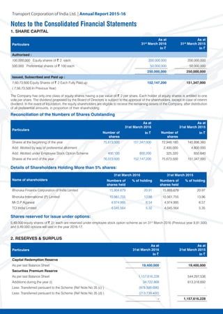 Transport Corporation of India Ltd. | Annual Repor
Particulars
As at
31st
March 2016
In ~
As at
31st
March 2015
In ~
Authorised :
100,000,000 Equity shares of ~ 2 each 200,000,000 200,000,000
500,000 Preferential shares of ~ 100 each 50,000,000 50,000,000
250,000,000 250,000,000
Issued, Subscribed and Paid up :
7,60,73,600 Equity Shares of ~ 2 Each Fully Paid up 152,147,200 151,347,000
( 7,56,73,500 In Previous Year)
Notes to the Consolidated Financial Statements
1. SHARE CAPITAL 	
The Company has only one class of equity shares having a par value of ~ 2 per share. Each holder of equity shares is entitled to one
vote per share. The dividend proposed by the Board of Directors is subject to the approval of the shareholders, except in case of interim
dividend. In the event of liquidation, the equity shareholders are eligible to receive the remaining assets of the Company, after distribution
of all preferential amounts, in proportion of their shareholding. 				
Reconciliation of the Numbers of Shares Outstanding
Particulars
As at
31st March 2016
As at
31st March 2015
Number of
shares
In ~ Number of
shares
In ~
Shares at the beginning of the year 75,673,500 151,347,000 72,948,180 145,896,360
Add: Allotted by way of preferential allotment - - 2,400,000 4,800,000
Add: Allotted under Employee Stock Option Scheme 400,100 800,200 325,320 650,640
Shares at the end of the year 76,073,600 152,147,200 75,673,500 151,347,000
Details of Shareholders Holding More than 5% shares:
Name of shareholders
31st March 2016 31st March 2015
Numbers of
shares held
% of holding Numbers of
shares held
% of holding
Bhoruka Finance Corporation of India Limited 15,904,679 20.91 15,869,679 20.97
Bhoruka International (P) Limited 10,561,755 13.88 10,561,755 13.96
Mr D.P Agarwal 4,974,995 6.54 4,974,995 6.57
TCI India Limited 4,045,564 5.32 4,045,564 5.35
Shares reserved for issue under options:							
5,49,000 equity shares of ~ 2/- each are reserved under employee stock option scheme as on 31st
March 2016 (Previous year 9,81,500)
and 5,49,000 options will vest in the year 2016-17.				
2. RESERVES & SURPLUS 		
Particulars
As at
31st March 2016
In ~
As at
31st March 2015
In ~
Capital Redemption Reserve
As per last Balance Sheet 19,400,000 19,400,000
Securities Premium Reserve
As per last Balance Sheet 1,157,616,228 544,297,536
Additions during the year (i) 34,722,868 613,318,692
Less: Transferred persuant to the Scheme (Ref Note No 35 (c) ) (978,599,696) -
Less: Transferred persuant to the Scheme (Ref Note No 35 (d) ) (213,739,400)
- 1,157,616,228
 
