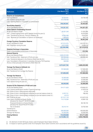 85
Transport Corporation of India Limited
MOVING COMMERCE
TO NEW HORIZONS
Particulars
As at
31st March 2016
In ~
As at
31st March 2015
In ~
Reserve on Consolidation
Opening Balance 32,553,501 34,730,436
Add: Addition during the year 213,739,400 -
Less: Opening Balance of Goodwill on Consolidation - (2,176,935)
246,292,901 32,553,501
Revaluation Reserve
As per last Balance Sheet 144,321,421 144,321,421
Share Options Outstanding Account
As per last Balance Sheet 56,501,549 21,053,499
Add : Created against stock option granted during the year (ii) - 45,818,500
Less : Transferred to Security Premium Reserve (iii) 19,024,569 9,523,332
Less : Reversed on Cancellation of Options not excercised 1,363,433 847,118
36,113,548 56,501,549
Foreign Currency Translation Reserve
As per Last Balance Sheet (47,315,572) (53,579,191)
Add: Deduction during the year (4,913,026) 6,263,619
(52,228,598) (47,315,572)
Retained Earnings in Associates
Share in Accumulated profits/losses of Associates (12,134)
General Reserve
As per last Balance Sheet 3,826,222,000 3,376,222,000
Add: Transferred from Statement of Profit and Loss 500,000,000 450,000,000
Less: Transferred persuant to the Scheme (Refer Note No 34 ) 250,874,216 -
Less: Cancellation of Investment in subsidiary Company TCI Properties
(Pune) Limited persuant to the Scheme (Refer Note 34)
500,000
4,074,847,784 3,826,222,000
Tonnage Tax Reserve (Utilized) (iv)
As per last Balance Sheet 197,800,000 147,800,000
Add: Transferred from tonnage Tax Reserve - 50,000,000
197,800,000 197,800,000
Tonnage Tax Reserve
As per last Balance Sheet 52,000,000 50,000,000
Add: Transferred from Statement of Profit and Loss 47,500,000 52,000,000
Less: Utilized during the year (iv) - 50,000,000
99,500,000 52,000,000
Surplus As Per Statement of Profit and Loss
As per last Balance Sheet 614,711,653 479,850,221
Less: Expired assets block transfer in opening earnings - 31,979,419
Add: Share of loss in dercongnised associates - 12,134
Add: Share of loss in derecognised subsidiary as per last balance sheet (v) 9,797,721 788,450
Add: Share of loss in derecognised subsidiary as per last balance sheet (vi ) 42,313 -
Add: Profit for the year 817,011,116 813,872,576
Less: Interim Dividend on Equity Shares
[Dividend Per Share ~ 1.50 (P.Y. ~ 0.60)]
114,110,594 43,964,100
Proposed Dividend on Equity Shares
[Dividend Per Share ~ Nil (P.Y. ~ 0.90)]
- 68,106,150
Tax on Dividend 35,013,141 33,762,059
Transferred to:
General Reserve 500,000,000 450,000,000
Tonnage Tax Reserve 47,500,000 52,000,000
Closing Balance 744,939,068 614,711,653
Total 5,510,986,124 6,053,798,646
(i) On allotment of 4,00,100 Equity shares under Employees' Stock Option Scheme.
	 (ii) 	 In respect of options granted under the Employees' Stock Option Scheme and in accordance with the guidelines issued by 	
 