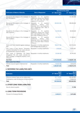 87
Transport Corporation of India Limited
MOVING COMMERCE
TO NEW HORIZONS
Secured by first charge on the mortgage of
350 Containers
Repayable in 16 quarterly
installments starting from
September 2015. Last installment
due in June 2019. Rate of Interest
9.75% p.a.
40,742,641 51,356,641
Trucks and Cars acquired against individual
loan
Repayable in monthly installments
at an average rate of 9.30% p.a.
788,201,783 357,575,232
Term Loans of Joint Venture: Transystem
Logistics Internation Pvt Ltd. Loans secured
by hypothecation of trucks & trailers
Repayable in monthly installments 1,045,845 17,670,367
Term Loans of Subsidiary: TCI Global
(Singapore) Pte Ltd. Loans secured by
legal mortgage of leasehold property of the
Company
Repayable in monthly installments 29,399,400 29,740,350
Sub-Total 1,370,259,505 1,136,901,136
Term Loans from Others
Vehicles acquired against individual loan Repayable in monthly installments 25,587,799 2,914,274
Total 1,395,847,304 1,139,815,410
Secured by first charge on the mortgage of
M.V. TCI Lakshmi
Repayable in 15 quarterly
installments starting from October
2014. The said loan have been
prepaid on 4th
June 2015
- 107,466,668
Secured by first charge on the mortgage of
M.V. TCI Arjun
Repayable in 24 quarterly
installments starting from
December 2015. Last installment
due in September 2021. Rate of
Interest 9.85% p.a.
265,833,336 290,000,000
Secured by first charge on the mortgage of
500 Containers
Repayable in 16 quarterly
installments starting from August
2015. Last installment due in May
2019. Rate of Interest 9.75% p.a.
55,436,500 69,536,500
Particulars of Nature of Security Term of Repayment
Secured to the extent
31st
March 2016
In ~
31st
March 2015
In ~
4. DEFERRED TAX LIABILITIES (NET)			
Particulars
As at
31st
March 2016
In ~
As at
31st
March 2015
In ~
Difference between book and tax depreciation 337,716,846 300,484,964
Disallowance under the provision of Income tax Act (7,318,781) (7,838,010)
Total 330,398,065 292,646,954
5. OTHER LONG TERM LIABILITIES		
Security deposit payable - 17,799
6. LONG TERM PROVISIONS 		
Provision for Employee Benefits 2,443,511 1,974,584
 
