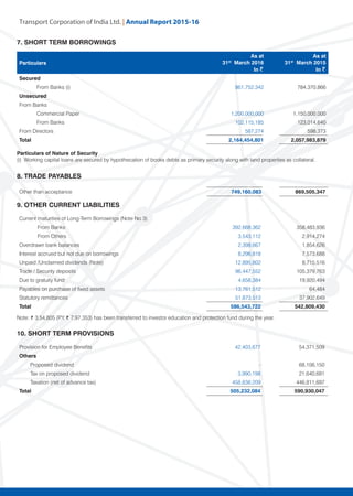 Transport Corporation of India Ltd. | Annual Repor
Particulars of Nature of Security			
(i) Working capital loans are secured by hypothecation of books debts as primary security along with land properties as collateral.	
8. TRADE PAYABLES
Other than acceptance 749,160,083 869,505,347
Current maturities of Long-Term Borrowings (Note No 3)
From Banks 392,668,362 358,483,936
From Others 3,543,112 2,914,274
Overdrawn bank balances 2,398,667 1,854,626
Interest accrued but not due on borrowings 8,296,818 7,573,688
Unpaid /Unclaimed dividends (Note) 12,895,802 8,715,516
Trade / Security deposits 96,447,552 105,379,763
Due to gratuity fund 4,658,384 19,920,494
Payables on purchase of fixed assets 13,761,512 64,484
Statutory remittances 51,873,513 37,902,649
Total 586,543,722 542,809,430
9. OTHER CURRENT LIABILITIES		
Note: ~ 3,54,805 (P.Y. ~ 7,97,353) has been transferred to investor education and protection fund during the year.
10. SHORT TERM PROVISIONS		
Provision for Employee Benefits 42,403,677 54,371,509
Others
Proposed dividend - 68,106,150
Tax on proposed dividend 3,990,198 21,640,691
Taxation (net of advance tax) 458,838,209 446,811,697
Total 505,232,084 590,930,047
7. SHORT TERM BORROWINGS		
Particulars
As at
31st
March 2016
In ~
As at
31st
March 2015
In ~
Secured
From Banks (i) 861,752,342 784,370,866
Unsecured
From Banks
Commercial Paper 1,200,000,000 1,150,000,000
From Banks 102,115,185 123,014,640
From Directors 587,274 598,373
Total 2,164,454,801 2,057,983,879
 