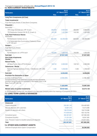 Transport Corporation of India Ltd. | Annual Repor
12. NON-CURRENT INVESTMENTS			
Particulars
As at
31st
March 2016
As at
31st
March 2015
Nos. In ~ Nos. In ~
Long Term Investments (At Cost)		
Trade Investments:
Fully Paid Equity Shares of Joint Stock Companies
Unquoted :-
Associates
XPS Cargo Services Ltd. of ~ 10 each 300,000 3,000,000 300,000 3,000,000
TCI Distribution Centres Ltd. Of ~ 10 each (i) 143,700 1,437,000 143,700 1,437,000
Fully Paid Preference Shares
Associates
TCI Distribution Centres Ltd. (i) 622,000 62,200,000 622,000 62,200,000
11% Redemable Non-Cummulative Preference Share
of ~ 100 each
Quoted :-
Fully Paid Equity Shares
Associate
TCI Developers Ltd. of ~10 each 100,000 1,000,000 100,000 1,000,000
Sub-total 67,637,000 67,637,000
Non-Trade Investments
Quoted :-
Mutual Funds:
JM Basic Fund- Units of ~ 33.39 each 149,753 5,000,000 149,753 5,000,000
Debentures / Bonds
National Highway Authority of India - 1236 Bonds of ~ 1,000
each
1,236 1,236,000 1,236 1,236,000
Sub-total 6,236,000 6,236,000
Provision For Diminution in Value
(i) Units of JM Basic Fund
Exceptional Items in the statement of profit and loss represents
provision during the year for diminution in the market value of JM
Basic Fund of ~ 2,64,738.
(2,050,200) (1,785,462)
Total 71,822,800 72,087,538
Market value of quoted investments 36,427,930 33,574,138
(i) TCI Distribution Centres Ltd. has ceased to be associate Company within the meaning of Companies Act 2013
13. LONG TERM LOANS & ADVANCES 		
Particulars
As at
31st
March 2016
In ~
As at
31st
March 2015
In ~
Unsecured
Capital advances 255,591,142 254,402,620
Security deposits with customers 19,667,216 14,014,499
Advance & deposits with others 138,370,645 156,716,586
413,629,003 425,133,705
Considered good 392,397,801 407,092,200
Considered doubtful 21,231,202 18,041,505
Less: Provision made for doubtful advances & deposits (21,231,202) (18,041,505)
Total 392,397,801 407,092,200
14. OTHER NON-CURRENT ASSETS		
Deferred Employee Stock Option Compensation - 26,385,083
 