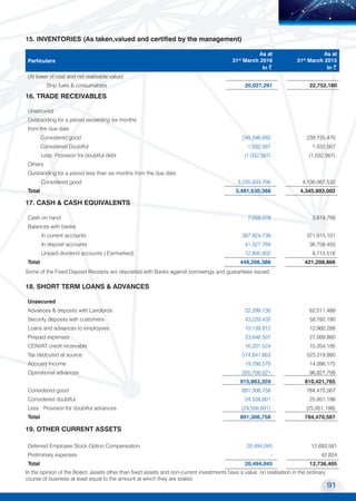 91
Transport Corporation of India Limited
MOVING COMMERCE
TO NEW HORIZONS
15. INVENTORIES (As taken,valued and certified by the management)		
Particulars
As at
31st
March 2016
In ~
As at
31st
March 2015
In ~
(At lower of cost and net realisable value)
Ship fuels & consumables 20,027,291 22,752,180
16. TRADE RECEIVABLES		
Unsecured
Outstanding for a period exceeding six months
from the due date
Considered good 245,596,682 239,735,470
Considered Doubtful 1,032,567 1,032,567
Less: Provision for doubtful debt (1,032,567) (1,032,567)
Others
Outstanding for a period less than six months from the due date
Considered good 3,235,933,706 4,106,067,532
Total 3,481,530,388 4,345,803,002
17. CASH & CASH EQUIVALENTS		
Cash on hand 7,058,078 3,819,799
Balances with banks
In current accounts 387,924,739 371,915,101
In deposit accounts 41,327,769 36,758,450
Unpaid dividend accounts ( Earmarked) 12,895,802 8,715,516
Total 449,206,388 421,208,866
Some of the Fixed Deposit Receipts are deposited with Banks against borrowings and guarantees issued.
18. SHORT TERM LOANS & ADVANCES 		
Unsecured
Advances & deposits with Landlords 22,299,130 62,011,489
Security deposits with customers 43,229,432 58,782,190
Loans and advances to employees 10,139,912 12,960,288
Prepaid expenses 23,646,507 27,069,860
CENVAT credit receivable 16,201,524 15,354,195
Tax dedcuted at source 574,841,663 523,319,860
Accrued Income 19,798,570 14,096,175
Operational advances 205,706,621 96,827,708
915,863,359 810,421,765
Considered good 891,306,758 784,470,567
Considered doubtful 24,556,601 25,951,198
Less : Provision for doubtful advances (24,556,601) (25,951,198)
Total 891,306,758 784,470,567
19. OTHER CURRENT ASSETS		
Deferred Employee Stock Option Compensation 20,494,045 12,693,581
Preliminary expenses - 42,824
Total 20,494,045 12,736,405
In the opinion of the Board, assets other than fixed assets and non-current investments have a value on realisation in the ordinary
course of business at least equal to the amount at which they are stated.
 