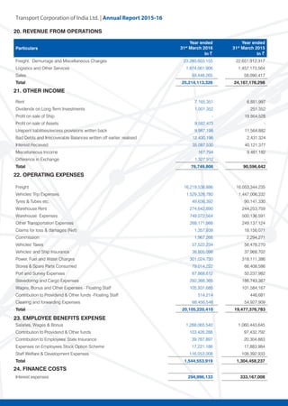 Transport Corporation of India Ltd. | Annual Repor
20. REVENUE FROM OPERATIONS
Particulars
Year ended
31st
March 2016
In ~
Year ended
31st
March 2015
In ~
Freight, Demurrage and Miscellaneous Charges 23,280,603,155 22,651,912,317
Logistics and Other Services 1,874,061,906 1,457,173,564
Sales 59,448,265 58,090,417
Total 25,214,113,326 24,167,176,298
21. OTHER INCOME		
Rent 7,165,351 6,881,997
Dividends on Long Term Investments 1,001,352 251,352
Profit on sale of Ship - 19,864,528
Profit on sale of Assets 9,582,473 -
Unspent liabilities/excess provisions written back 9,987,198 11,564,882
Bad Debts and Irrecoverable Balances written off earlier, realised 12,430,196 2,431,324
Interest Recieved 35,087,530 40,121,377
Miscellaneous Income 167,794 9,481,182
Difference in Exchange 1,327,912 -
Total 76,749,806 90,596,642
22. OPERATING EXPENSES 		
Freight 16,219,538,886 16,053,344,235
Vehicles' Trip Expenses 1,529,328,780 1,447,006,332
Tyres & Tubes etc. 49,636,392 90,141,330
Warehouse Rent 274,642,890 244,253,759
Warehouse Expenses 749,072,564 500,136,591
Other Transportation Expenses 268,171,986 249,137,124
Claims for loss & damages (Net) 1,357,938 18,156,071
Commission 1,967,266 2,294,271
Vehicles' Taxes 57,522,234 56,478,270
Vehicles' and Ship Insurance 38,805,098 37,968,702
Power, Fuel and Water Charges 301,024,730 318,111,386
Stores & Spare Parts Consumed 79,014,222 66,408,586
Port and Survey Expenses 67,868,612 50,237,982
Stevedoring and Cargo Expenses 292,366,365 186,743,387
Wages, Bonus and Other Expenses - Floating Staff 105,931,685 101,584,167
Contribution to Providend & Other funds -Floating Staff 514,214 446,681
Clearing and forwarding Expenses 68,456,548 54,927,909
Total 20,105,220,410 19,477,376,783
23. EMPLOYEE BENEFITS EXPENSE		
Salaries, Wages & Bonus 1,268,065,540 1,060,443,645
Contribution to Providend & Other funds 103,426,288 97,432,792
Contribution to Employees' State Insurance 39,787,897 20,304,883
Expenses on Employees Stock Option Scheme 17,221,186 17,883,984
Staff Welfare & Development Expenses 116,053,008 108,392,933
Total 1,544,553,919 1,304,458,237
24. FINANCE COSTS		
Interest expenses 294,996,133 333,167,008
 