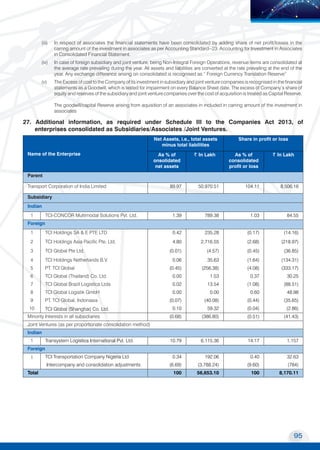 95
Transport Corporation of India Limited
MOVING COMMERCE
TO NEW HORIZONS
(iii) In respect of associates the financial statements have been consolidated by adding share of net profit/losses in the
carring amount of the investment in associates as per Accounting Standard--23. Accounting for Investment in Associates
in Consolidated Financial Statement.
(iv) In case of foreign subsidiary and joint venture, being Non-Integral Foreign Operations, revenue items are consolidated at
the average rate prevailing during the year. All assets and liabilities are converted at the rate prevailing at the end of the
year. Any exchange difference arising on consolidated is recognised as “ Foreign Currency Translation Reserve”
(v) The Excess of cost to the Company of its investment in subsidiary and joint venture companies is recognised in the financial
statements as a Goodwill, which is tested for impairment on every Balance Sheet date. The excess of Company’s share of
equity and reserves of the subsidiary and joint venture companies over the cost of acquisition is treated as Capital Reserve.
The goodwill/capital Reserve arising from aquisition of an associates in included in carring amount of the investment in
associates
27. Additional information, as required under Schedule III to the Companies Act 2013, of
enterprises consolidated as Subsidiaries/Associates /Joint Ventures.
Name of the Enterprise
Net Assets, i.e., total assets
minus total liabilities
Share in profit or loss
As % of
onsolidated
net assets
R In Lakh As % of
consolidated
profit or loss
R In Lakh
Parent
Transport Corporation of India Limited 89.97 50,970.51 104.11 8,506.16
Subsidiary
Indian
1 TCI-CONCOR Multimodal Solutions Pvt. Ltd. 1.39 789.38 1.03 84.55
Foreign
1 TCI Holdings SA & E PTE LTD 0.42 235.28 (0.17) (14.16)
2 TCI Holdings Asia Pacific Pte. Ltd. 4.80 2,716.55 (2.68) (218.97)
3 TCI Global Pte Ltd. (0.01) (4.57) (0.45) (36.85)
4 TCI Holdings Netherlands B.V. 0.06 35.63 (1.64) (134.31)
5 PT. TCI Global (0.45) (256.38) (4.08) (333.17)
6 TCI Global (Thailand) Co. Ltd. 0.00 1.53 0.37 30.25
7 TCI Global Brazil Logistica Ltda 0.02 13.54 (1.08) (88.51)
8 TCI Global Logistik GmbH 0.00 0.00 0.60 48.98
9 PT. TCI Global, Indonasia (0.07) (40.08) (0.44) (35.65)
10 TCI Global (Shanghai) Co. Ltd. 0.10 59.32 (0.04) (2.86)
Minority Interests in all subsidiaries (0.68) (386.80) (0.51) (41.43)
Joint Ventures (as per proportionate consolidation method)
Indian
1 Transystem Logistics International Pvt. Ltd. 10.79 6,115.36 14.17 1,157
Foreign
1 TCI Transportation Company Nigeria Ltd 0.34 192.06 0.40 32.63
Intercompany and consolidation adjustments (6.69) (3,788.24) (9.60) (784)
Total 100 56,653.10 100 8,170.11
 