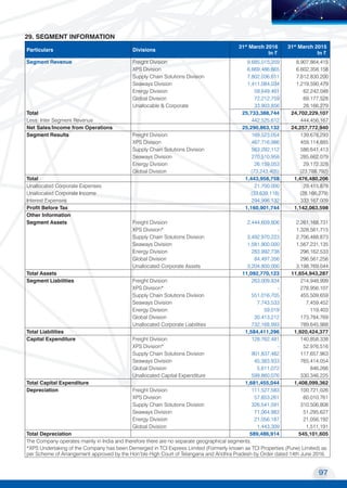 97
Transport Corporation of India Limited
MOVING COMMERCE
TO NEW HORIZONS
Particulars Divisions
31st
March 2016
In R
31st
March 2015
In R
Segment Revenue Freight Division 9,685,015,359 8,907,864,415
XPS Division 6,669,486,665 6,602,358,158
Supply Chain Solutions Division 7,802,036,611 7,812,830,200
Seaways Division 1,411,084,034 1,219,590,479
Energy Division 59,649,461 62,242,048
Global Division 72,212,759 69,177,528
Unallocable & Corporate 33,903,856 28,166,279
Total 25,733,388,744 24,702,229,107
Less: Inter Segment Revenue 442,525,612 444,456,167
Net Sales/Income from Operations 25,290,863,132 24,257,772,940
Segment Results Freight Division 169,523,054 139,678,293
XPS Division 487,716,986 459,114,885
Supply Chain Solutions Division 563,292,112 586,641,413
Seaways Division 270,510,958 285,662,079
Energy Division 26,159,053 29,172,328
Global Division (73,243,405) (23,788,792)
Total 1,443,958,758 1,476,480,206
Unallocated Corporate Expenses 21,700,000 29,415,878
Unallocated Corporate Income (33,639,118) (28,166,279)
Interest Expenses 294,996,132 333,167,009
Profit Before Tax 1,160,901,744 1,142,063,598
Other Information
Segment Assets Freight Division 2,444,609,806 2,261,168,731
XPS Division* - 1,328,561,715
Supply Chain Solutions Division 3,492,970,223 2,706,488,873
Seaways Division 1,581,900,000 1,567,231,135
Energy Division 283,992,738 296,162,533
Global Division 84,497,356 296,561,256
Unallocated Corporate Assets 3,204,800,000 3,198,769,044
Total Assets 11,092,770,123 11,654,943,287
Segment Liabilities Freight Division 263,009,834 214,948,999
XPS Division* - 278,956,107
Supply Chain Solutions Division 551,016,705 455,509,659
Seaways Division 7,743,533 7,459,452
Energy Division 59,019 119,403
Global Division 30,413,212 173,784,769
Unallocated Corporate Liabilities 732,168,993 789,645,988
Total Liabilities 1,584,411,296 1,920,424,377
Capital Expenditure Freight Division 128,762,481 140,858,338
XPS Division* - 52,976,516
Supply Chain Solutions Division 901,837,482 117,657,963
Seaways Division 45,383,933 765,414,054
Global Division 5,611,072 846,266
Unallocated Capital Expenditure 599,860,076 330,346,225
Total Capital Expenditure 1,681,455,044 1,408,099,362
Depreciation Freight Division 111,527,583 100,721,026
XPS Division 57,853,261 60,010,761
Supply Chain Solutions Division 326,541,591 310,506,808
Seaways Division 71,064,983 51,295,627
Energy Division 21,056,187 21,056,192
Global Division 1,443,309 1,511,191
Total Depreciation 589,486,914 545,101,605
The Company operates mainly in India and therefore there are no separate geographical segments.
*XPS Undertaking of the Company has been Demerged in TCI Express Limited (Formerly known as TCI Properties (Pune) Limited) as
per Scheme of Arrangement approved by the Hon’ble High Court of Telangana and Andhra Pradesh by Order dated 14th June 2016.
29. SEGMENT INFORMATION
 