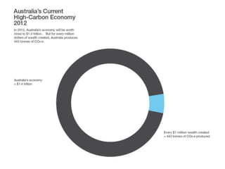  22
Additional Resources
To download The Climate Institute‟s Carbon 101 explainer or listen to the podcast with
Dr Graeme Pearman and Andrew Demetriou visit…
http://www.climateinstitute.org.au/carbon-101.html
Or connect with us on Facebook or Twitter for the latest news…
www.facebook.com/theclimateinstitute
www.twitter.com/climateinstitut
 