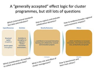 A ”generally accepted” effect logic for cluster
programmes, but still lots of questions
...contribute to increased interactive
learning and collaborative research
and innovation projects
...which contributes to increased
innovation, international attractive-
ness, productivity and growth
Activities to
strengthen or
upgrade a
cluster/
innovation
environment...
Input/Resources Activities Results/Outcomes Effects
3-10 years >10 years
Structural
capital
(tangibles)
Social capital
(intangibles)
Results/Outcomes
3-10 years
 