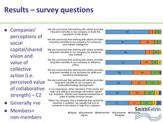 Results – survey questions
 Companies’
perceptions of
social
capital/shared
vision and
value of
collective
action (i.e.
perceived value
of collaborative
strength) – C2
 Generally +ve
 Members>
non-members
40
31
36
31
25
23
22
21
6
13
7
10
16
13
14
11
5
6
5
5
7
11
9
11
2
3
1
2
4
4
1
2
4
We are convinced that working with others provides
long-term benefits to our company to build the
reputation of the sector
We are convinced that working with others provides
long-term benefits to our company for consumer
and market intelligence
We are convinced that working with others provides
long-term benefits to our company for access to
new markets
We are convinced that working with others provides
long-term benefits to our company to influence
policy
We are convinced that working with others provides
long-term benefits to our company for skills and
workforce development
We are convinced that working with others provides
long-term benefits to our company for
product/technology development
In my experience, other members of the sector are
open and willing to exchange information (about
e.g. suppliers, clients) and experience/expertise in
order to tackle common issues
When my company has a challenge that cannot be
resolved in isolation, we usually first turn to
someone in the sector to help find a solution
Agree Somewhat
Agree
Neither/Nor Somewhat
Disagree
Disagree
 