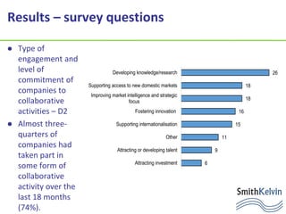 Results – survey questions
 Type of
engagement and
level of
commitment of
companies to
collaborative
activities – D2
 Almost three-
quarters of
companies had
taken part in
some form of
collaborative
activity over the
last 18 months
(74%).
26
18
18
16
15
11
9
6
Developing knowledge/research
Supporting access to new domestic markets
Improving market intelligence and strategic
focus
Fostering innovation
Supporting internationalisation
Other
Attracting or developing talent
Attracting investment
 