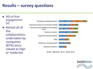 Results – survey questions
 ROI of that
engagement–
D3
 Almost all of
the
collaborations
undertaken by
companies
(87%) were
valued as high
or moderate
10
9
8
11
6
5
7
4
9
4
4
1
6
2
2
2
2
2
2
2
1
1
1
1
1
Developing knowledge/research
Supporting access to new domestic markets
Improving market intelligence and strategic
focus
Fostering innovation
Supporting internationalisation
Other
Attracting or developing talent
Attracting investment
High Moderate Low Don't Know
 
