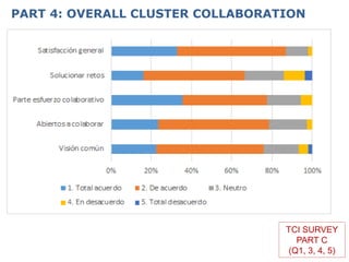 PART 4: OVERALL CLUSTER COLLABORATION
TCI SURVEY
PART C
(Q1, 3, 4, 5)
 
