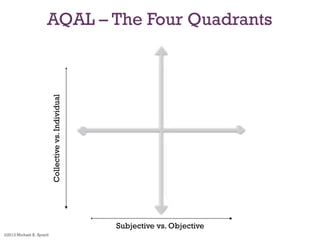 AQAL – The Four Quadrants 
I It 
We Its 
©2013 Michael K. Spayd 
Subjective vs. Objective 
Collective vs. Individual 
 