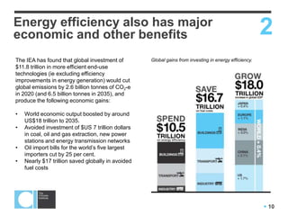  10
Global gains from investing in energy efficiency.
2
The IEA has found that global investment of
$11.8 trillion in more efficient end-use
technologies (ie excluding efficiency
improvements in energy generation) would cut
global emissions by 2.6 billion tonnes of CO2-e
in 2020 (and 6.5 billion tonnes in 2035), and
produce the following economic gains:
• World economic output boosted by around
US$18 trillion to 2035.
• Avoided investment of $US 7 trillion dollars
in coal, oil and gas extraction, new power
stations and energy transmission networks
• Oil import bills for the world‟s five largest
importers cut by 25 per cent.
• Nearly $17 trillion saved globally in avoided
fuel costs
Energy efficiency also has major
economic and other benefits
 