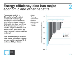  11
Energy efficiency also has major
economic and other benefits
Energy
efficiency
component of
emissions
reduction cost
curve for
Australia.
2
For Australia, analysis by
ClimateWorks has found that
economically viable energy
efficiency could drive emissions
reduction of 61 million tonnes in
2020, achieving about two-fifths of
Australia‟s emissions reduction
target of five per cent below 2000
levels by 2020, and one-fifth per
cent of Australia‟s conditional 25 per
cent target.
Even before factoring in a carbon
price, energy efficiency provides an
average profit to investors of $110
per tonne of CO2-e abated.
 