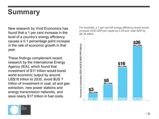  5
Summary
New research by Vivid Economics has
found that a 1 per cent increase in the
level of a country‟s energy efficiency
causes a 0.1 percentage point increase
in the rate of economic growth in that
year.
These findings complement recent
research by the International Energy
Agency (IEA), which found that
investment of $11 trillion would boost
world economic output by around
US$18 trillion to 2035, avoid $US 7
trillion of investment in coal, oil and gas
extraction, new power stations and
energy transmission networks, and
save nearly $17 trillion in fuel costs.
For Australia, a 1 per cent lift energy efficiency levels would
increase 2030 GDP per capita by 2.26 and total GDP by
$A 26 billion.
 