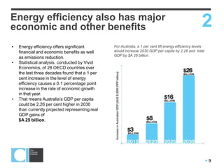  9
For Australia, a 1 per cent lift energy efficiency levels
would increase 2030 GDP per capita by 2.26 and total
GDP by $A 26 billion.
2
• Energy efficiency offers significant
financial and economic benefits as well
as emissions reduction.
• Statistical analysis, conducted by Vivid
Economics, of 28 OECD countries over
the last three decades found that a 1 per
cent increase in the level of energy
efficiency causes a 0.1 percentage point
increase in the rate of economic growth
in that year.
• That means Australia‟s GDP per capita
could be 2.26 per cent higher in 2030
than currently projected representing real
GDP gains of
$A 25 billion.
Energy efficiency also has major
economic and other benefits
 