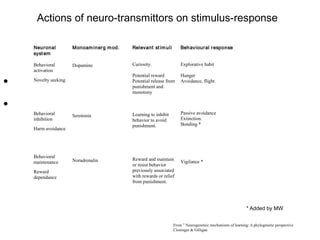 Actions of neuro-transmittors on stimulus-response
Neur onal
syst em

•
•

Monoam inerg m od.

Relevant st im uli

Behaviour al r esponse

Behavioral
activation

Dopamine

Curiosity.

Explorative habit

Potential reward
Potential release from
punishment and
monotony

Hunger
Avoidance, flight

Serotonin

Learning to inhibit
behavior to avoid
punishment.

Passive avoidance
Extinction.
Bonding *

Noradrenalin

Reward and maintain
or resist behavior
previously associated
with rewards or relief
from punishment.

Vigilance *

Novelty seeking

Behavioral
inhibition
Harm avoidance

Behavioral
maintenance
Reward
dependance

* Added by MW
From ” Neurogeneteic mechanisms of learning: A phylogenetic perspective
Cloninger & Gilligan

 